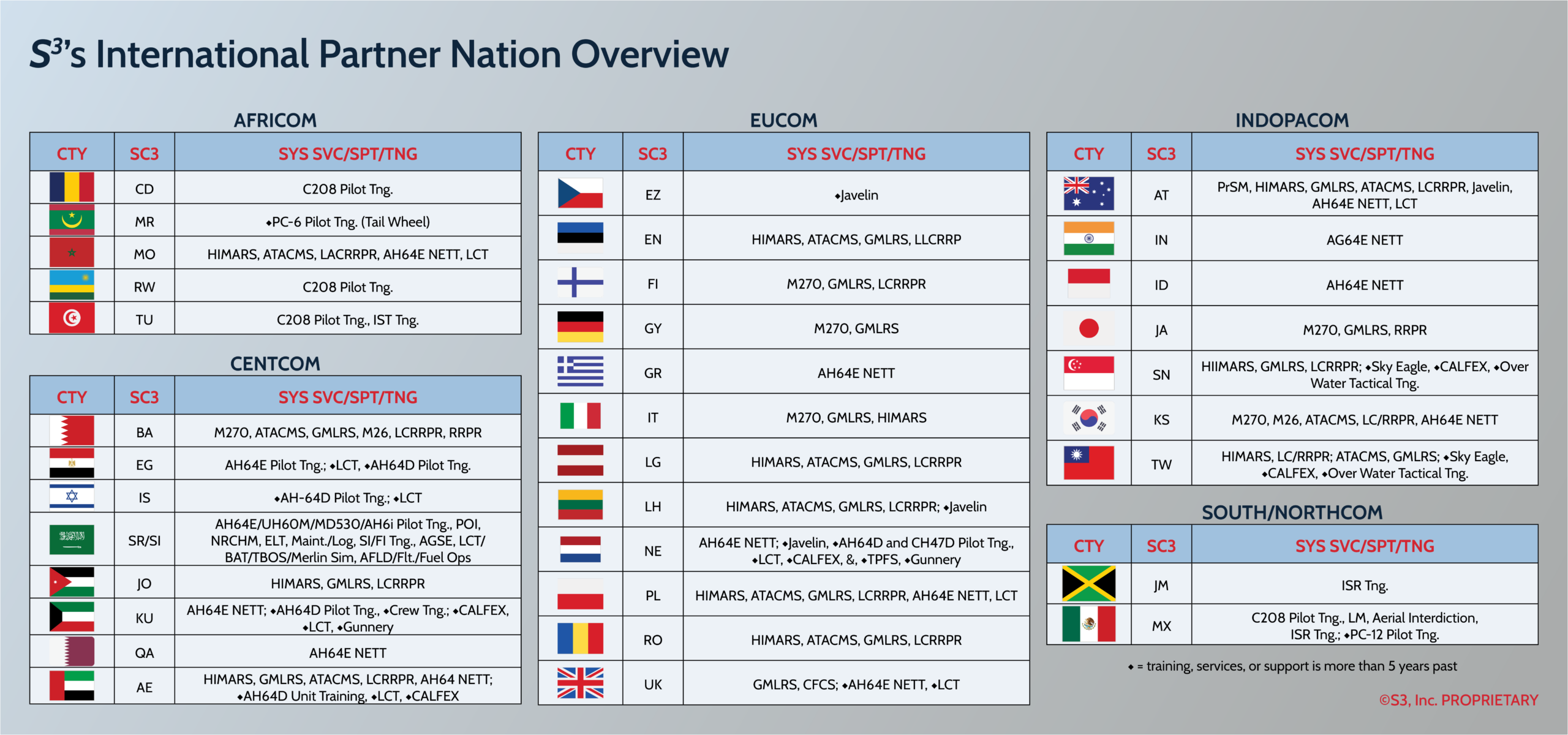 S3 International Partner Nation Overview